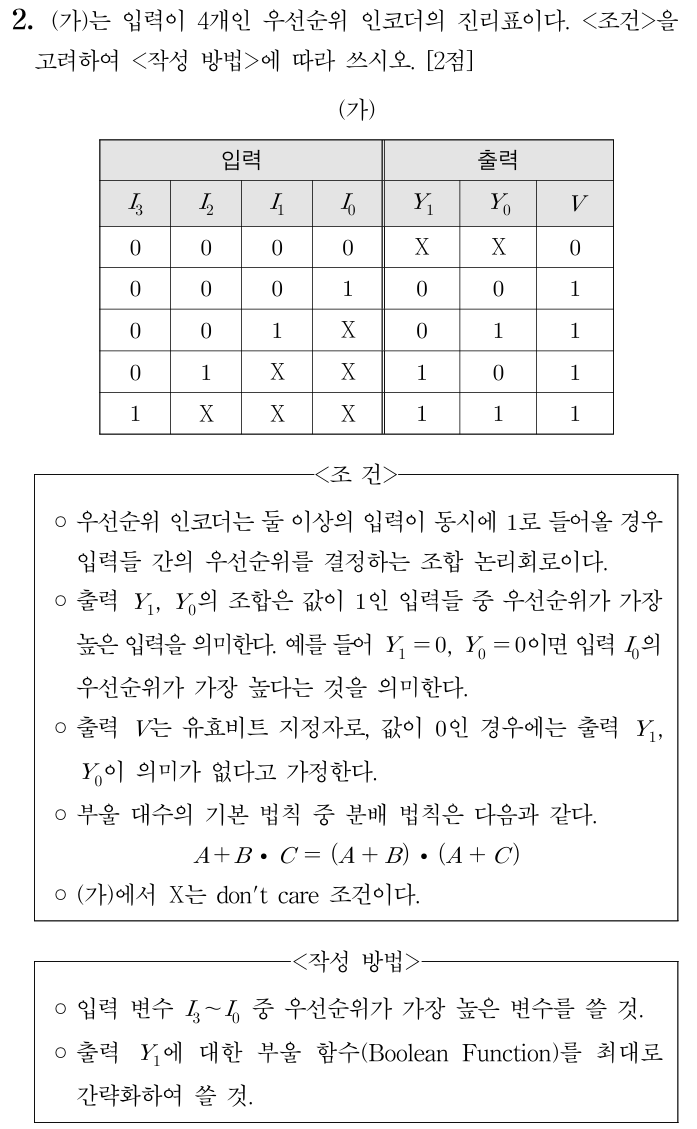 우선순위 인코더와 부울 함수 간략화