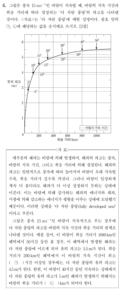 다 자란 풍랑