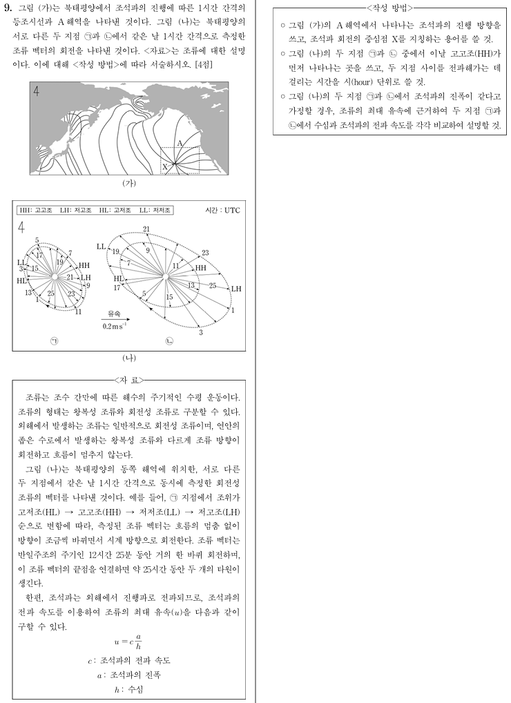 조석파 진행 방향