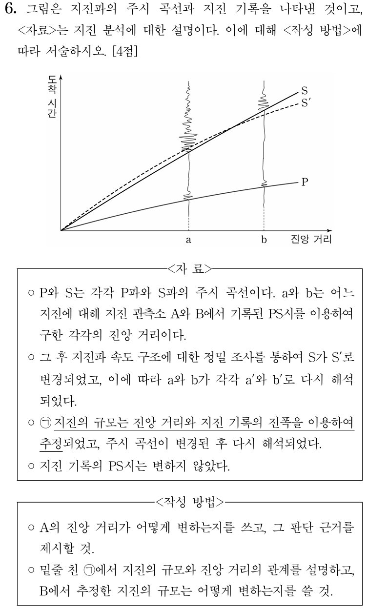 지진파의 주시 곡선과 지진 기록