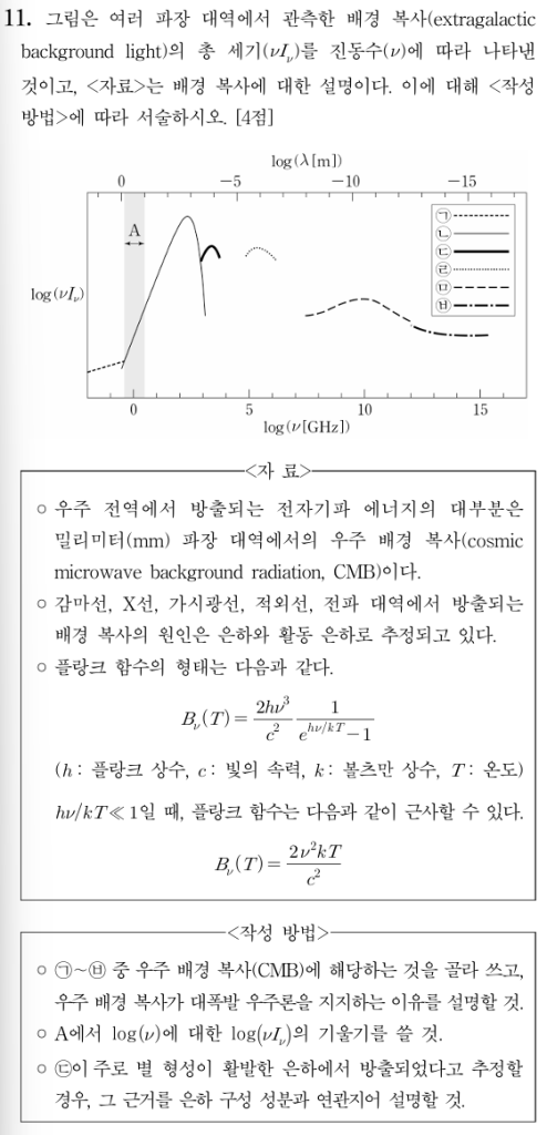 배경 복사의 총 세기와 진동수