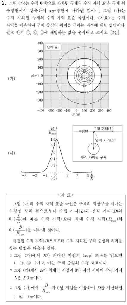 구체의 수직 자력
