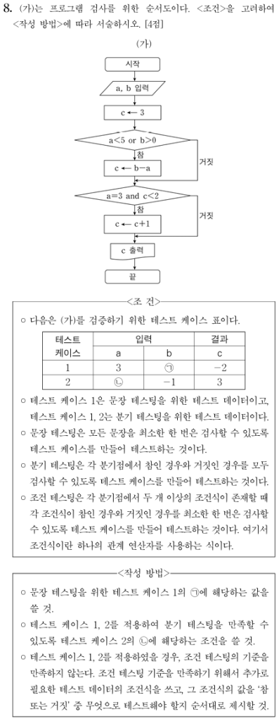 프로그램 검사를 위한 순서도