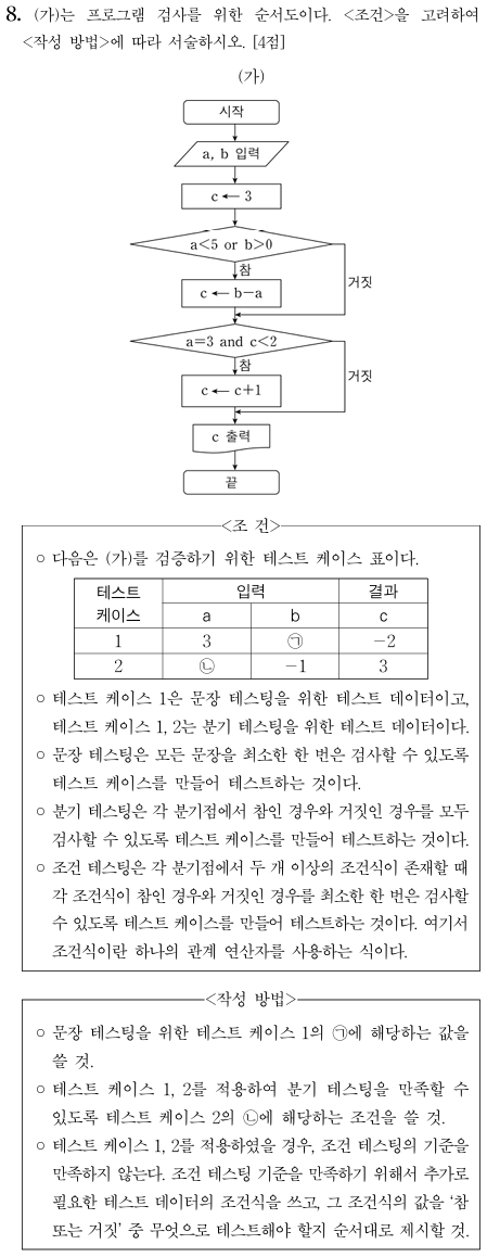 프로그램 검사를 위한 순서도