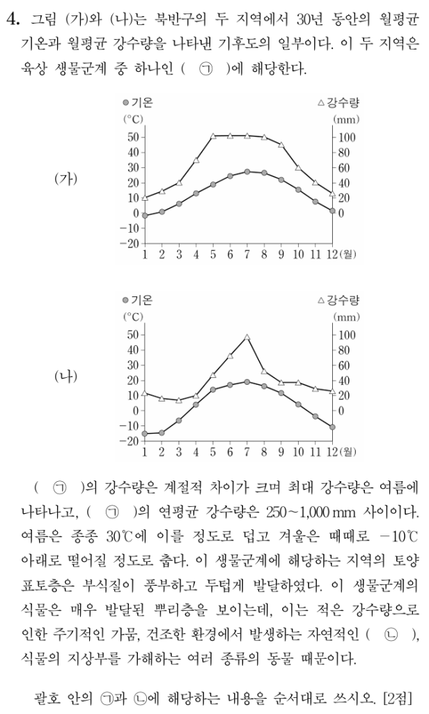 온대 초원