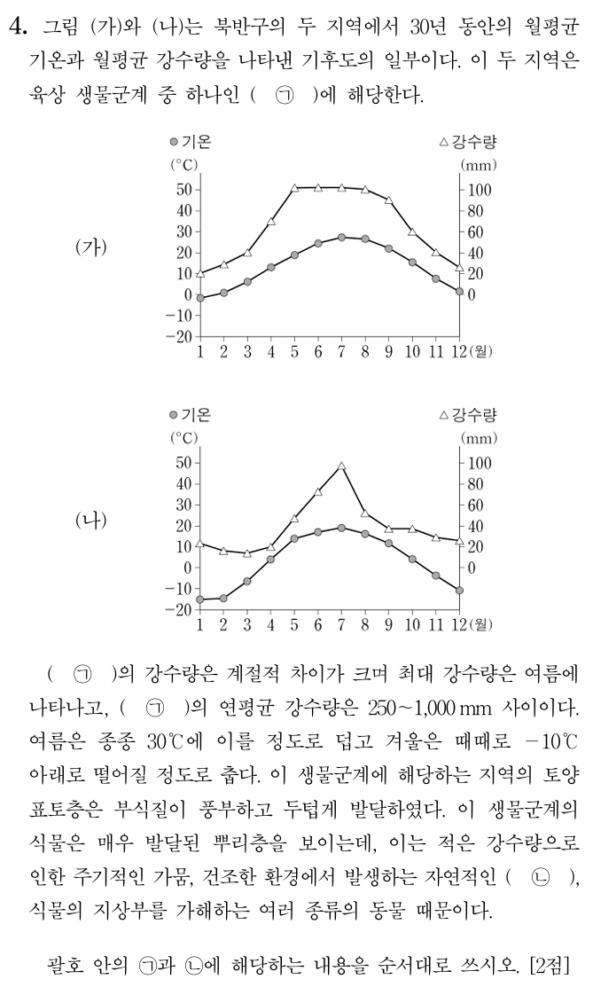 온대 초원