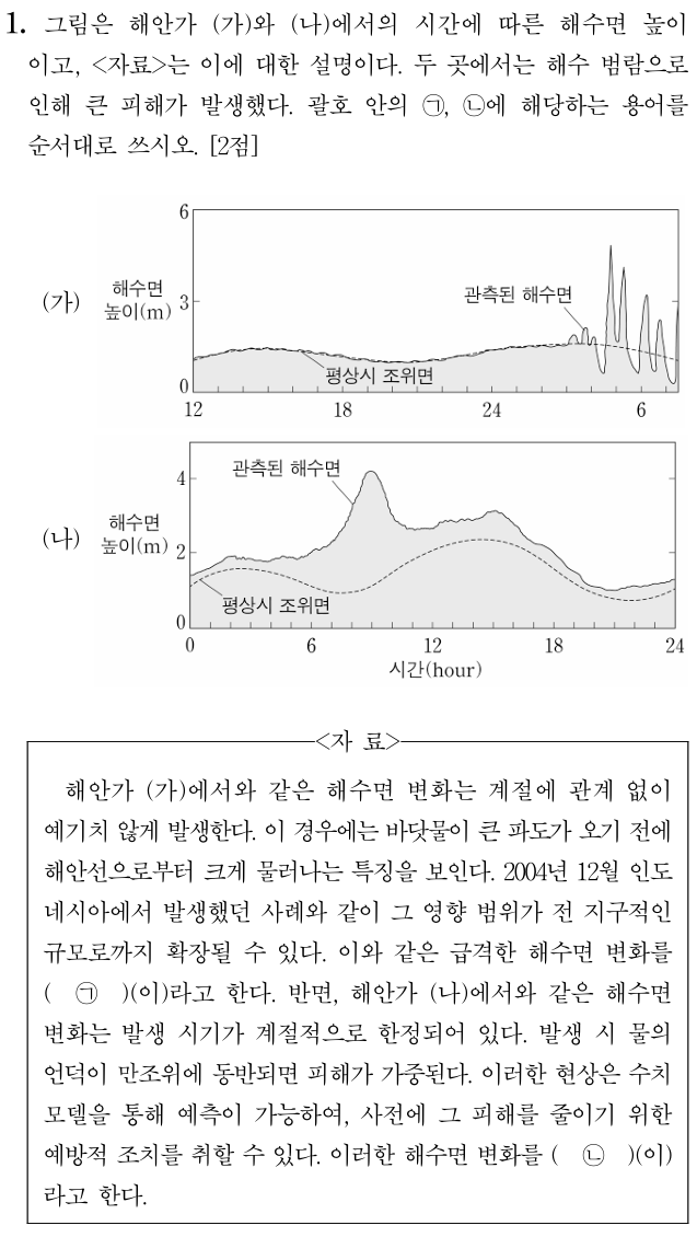 해수면 높이와 범람