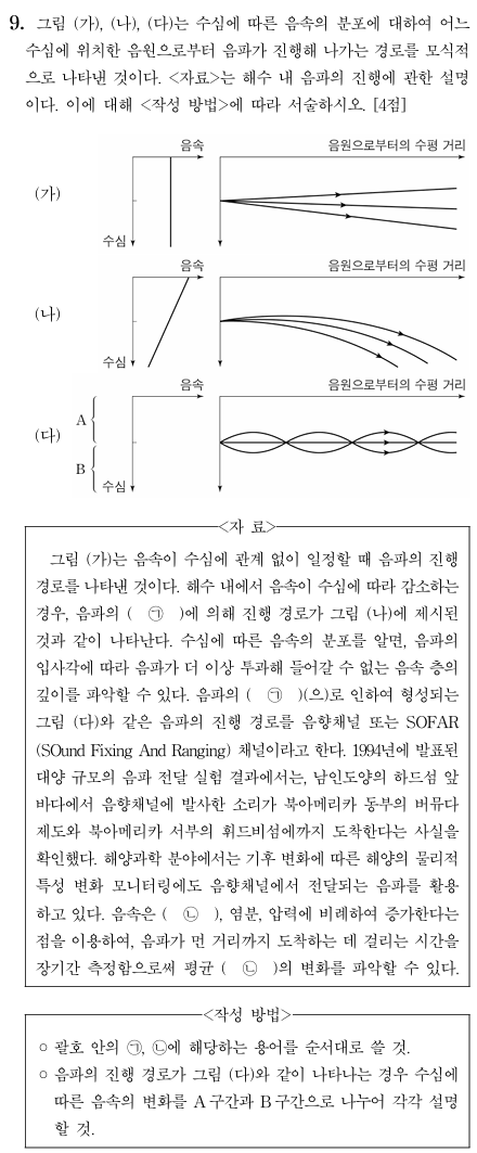 수심에서 음파 진행 경로